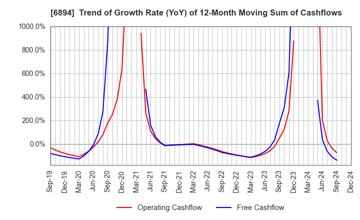 6894 PULSTEC INDUSTRIAL CO.,LTD.: Trend of Growth Rate (YoY) of 12-Month Moving Sum of Cashflows