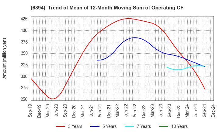 6894 PULSTEC INDUSTRIAL CO.,LTD.: Trend of Mean of 12-Month Moving Sum of Operating CF