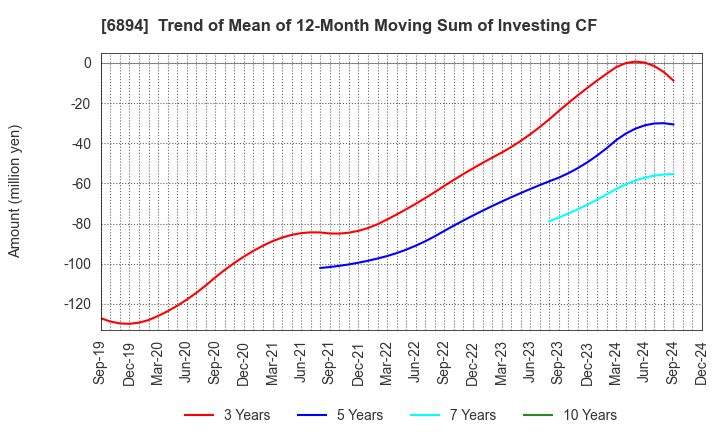 6894 PULSTEC INDUSTRIAL CO.,LTD.: Trend of Mean of 12-Month Moving Sum of Investing CF