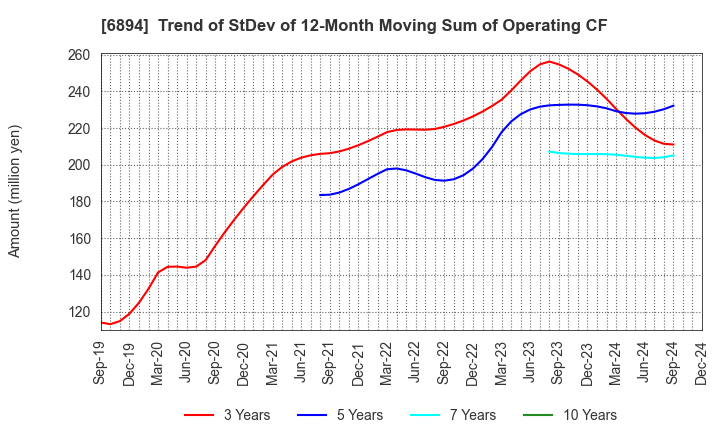 6894 PULSTEC INDUSTRIAL CO.,LTD.: Trend of StDev of 12-Month Moving Sum of Operating CF