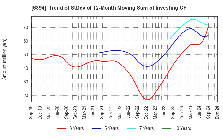 6894 PULSTEC INDUSTRIAL CO.,LTD.: Trend of StDev of 12-Month Moving Sum of Investing CF