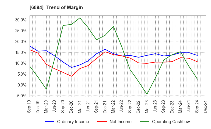 6894 PULSTEC INDUSTRIAL CO.,LTD.: Trend of Margin