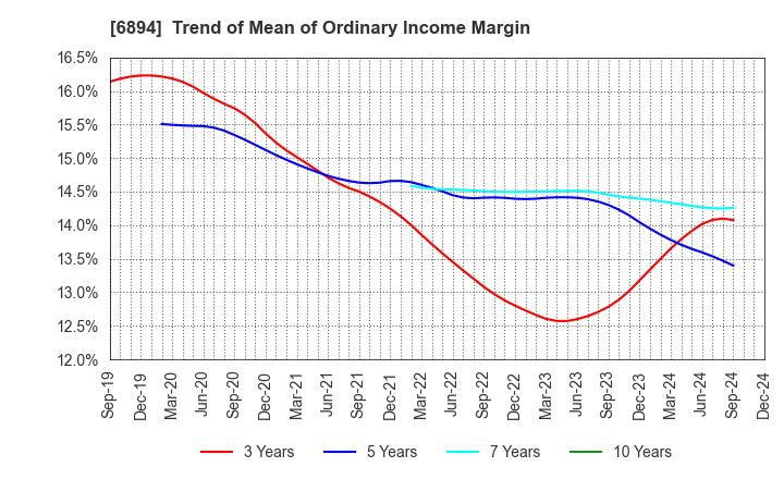 6894 PULSTEC INDUSTRIAL CO.,LTD.: Trend of Mean of Ordinary Income Margin