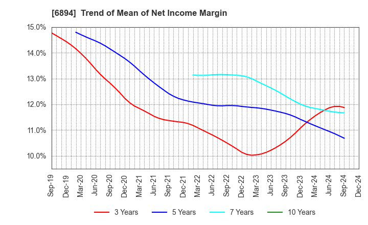 6894 PULSTEC INDUSTRIAL CO.,LTD.: Trend of Mean of Net Income Margin