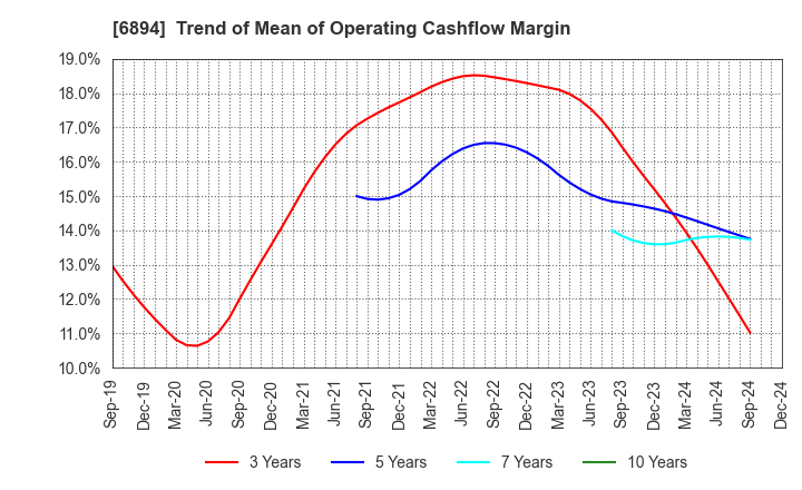 6894 PULSTEC INDUSTRIAL CO.,LTD.: Trend of Mean of Operating Cashflow Margin