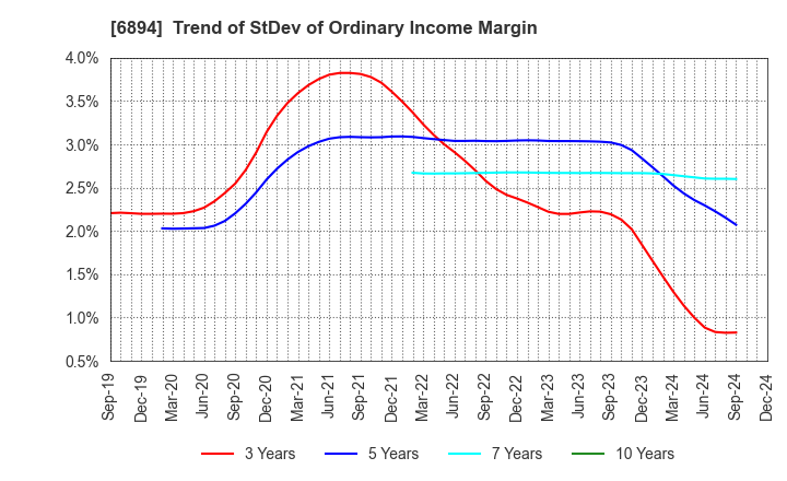 6894 PULSTEC INDUSTRIAL CO.,LTD.: Trend of StDev of Ordinary Income Margin