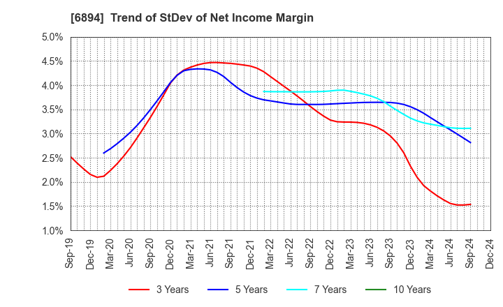 6894 PULSTEC INDUSTRIAL CO.,LTD.: Trend of StDev of Net Income Margin
