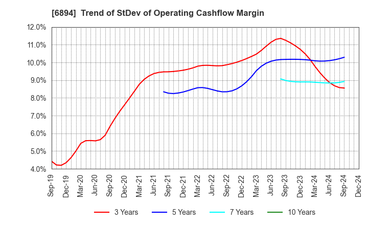 6894 PULSTEC INDUSTRIAL CO.,LTD.: Trend of StDev of Operating Cashflow Margin