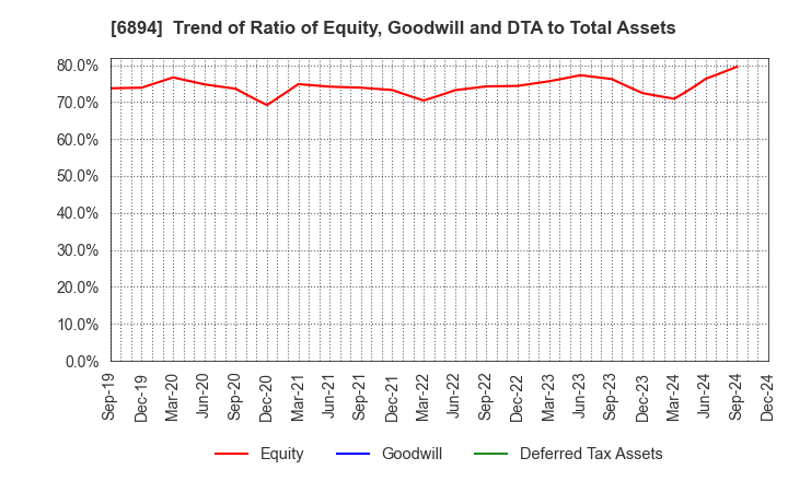 6894 PULSTEC INDUSTRIAL CO.,LTD.: Trend of Ratio of Equity, Goodwill and DTA to Total Assets