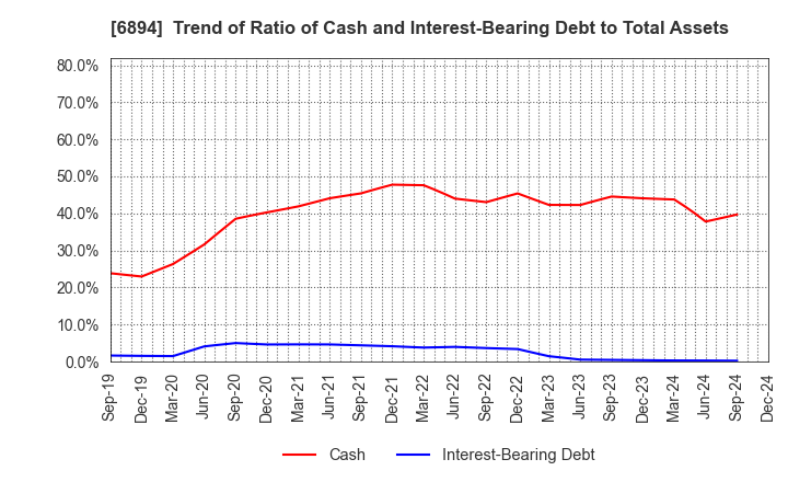 6894 PULSTEC INDUSTRIAL CO.,LTD.: Trend of Ratio of Cash and Interest-Bearing Debt to Total Assets