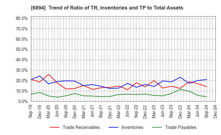 6894 PULSTEC INDUSTRIAL CO.,LTD.: Trend of Ratio of TR, Inventories and TP to Total Assets