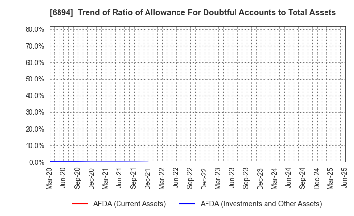 6894 PULSTEC INDUSTRIAL CO.,LTD.: Trend of Ratio of Allowance For Doubtful Accounts to Total Assets