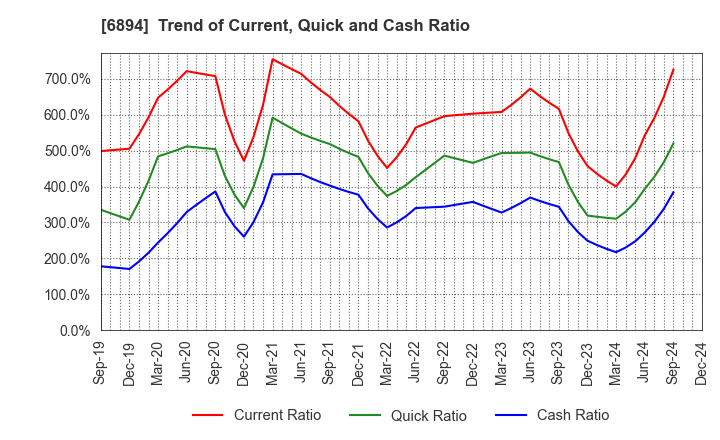 6894 PULSTEC INDUSTRIAL CO.,LTD.: Trend of Current, Quick and Cash Ratio