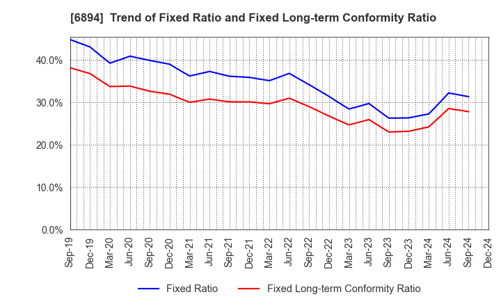 6894 PULSTEC INDUSTRIAL CO.,LTD.: Trend of Fixed Ratio and Fixed Long-term Conformity Ratio