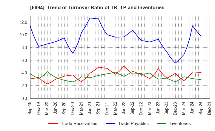 6894 PULSTEC INDUSTRIAL CO.,LTD.: Trend of Turnover Ratio of TR, TP and Inventories