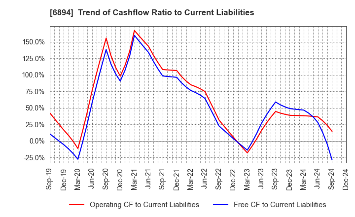 6894 PULSTEC INDUSTRIAL CO.,LTD.: Trend of Cashflow Ratio to Current Liabilities