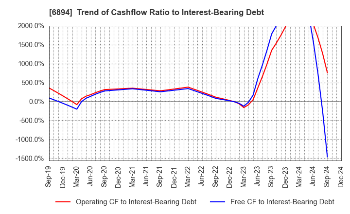 6894 PULSTEC INDUSTRIAL CO.,LTD.: Trend of Cashflow Ratio to Interest-Bearing Debt