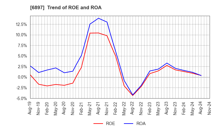 6897 TWINBIRD CORPORATION: Trend of ROE and ROA