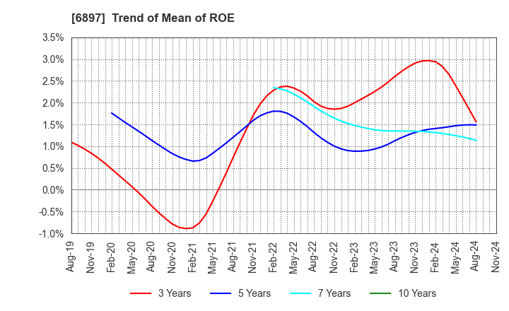 6897 TWINBIRD CORPORATION: Trend of Mean of ROE