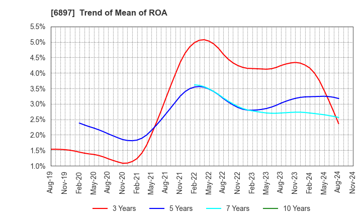 6897 TWINBIRD CORPORATION: Trend of Mean of ROA