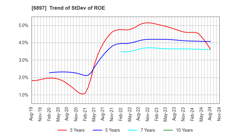 6897 TWINBIRD CORPORATION: Trend of StDev of ROE