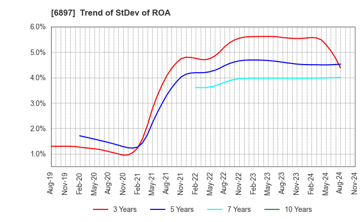 6897 TWINBIRD CORPORATION: Trend of StDev of ROA