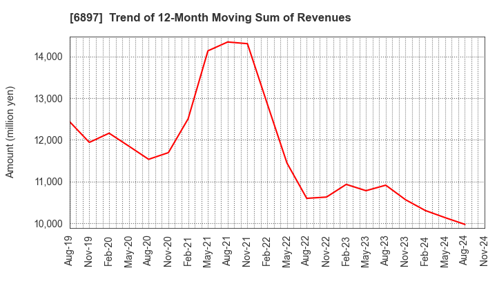 6897 TWINBIRD CORPORATION: Trend of 12-Month Moving Sum of Revenues