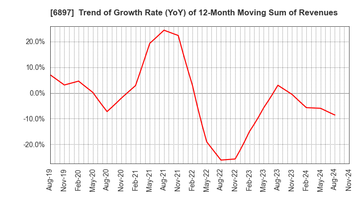 6897 TWINBIRD CORPORATION: Trend of Growth Rate (YoY) of 12-Month Moving Sum of Revenues