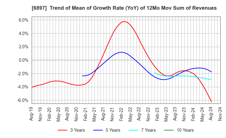 6897 TWINBIRD CORPORATION: Trend of Mean of Growth Rate (YoY) of 12Mo Mov Sum of Revenues