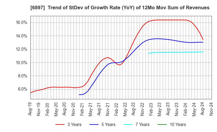 6897 TWINBIRD CORPORATION: Trend of StDev of Growth Rate (YoY) of 12Mo Mov Sum of Revenues