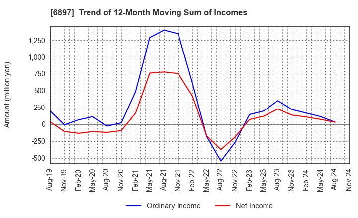 6897 TWINBIRD CORPORATION: Trend of 12-Month Moving Sum of Incomes