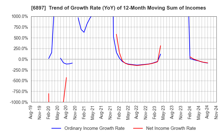 6897 TWINBIRD CORPORATION: Trend of Growth Rate (YoY) of 12-Month Moving Sum of Incomes