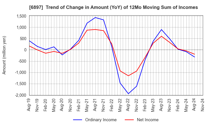 6897 TWINBIRD CORPORATION: Trend of Change in Amount (YoY) of 12Mo Moving Sum of Incomes