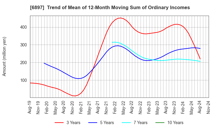 6897 TWINBIRD CORPORATION: Trend of Mean of 12-Month Moving Sum of Ordinary Incomes