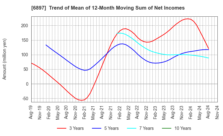 6897 TWINBIRD CORPORATION: Trend of Mean of 12-Month Moving Sum of Net Incomes