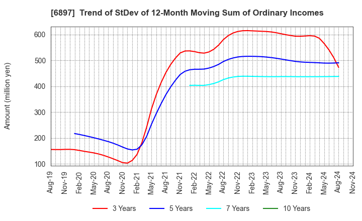 6897 TWINBIRD CORPORATION: Trend of StDev of 12-Month Moving Sum of Ordinary Incomes