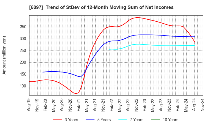 6897 TWINBIRD CORPORATION: Trend of StDev of 12-Month Moving Sum of Net Incomes