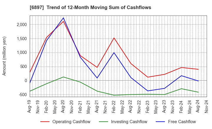 6897 TWINBIRD CORPORATION: Trend of 12-Month Moving Sum of Cashflows