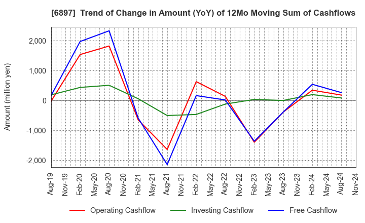 6897 TWINBIRD CORPORATION: Trend of Change in Amount (YoY) of 12Mo Moving Sum of Cashflows