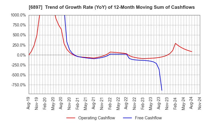 6897 TWINBIRD CORPORATION: Trend of Growth Rate (YoY) of 12-Month Moving Sum of Cashflows