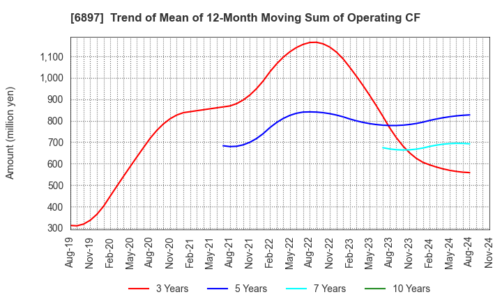 6897 TWINBIRD CORPORATION: Trend of Mean of 12-Month Moving Sum of Operating CF