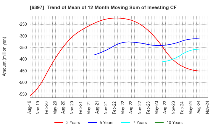 6897 TWINBIRD CORPORATION: Trend of Mean of 12-Month Moving Sum of Investing CF