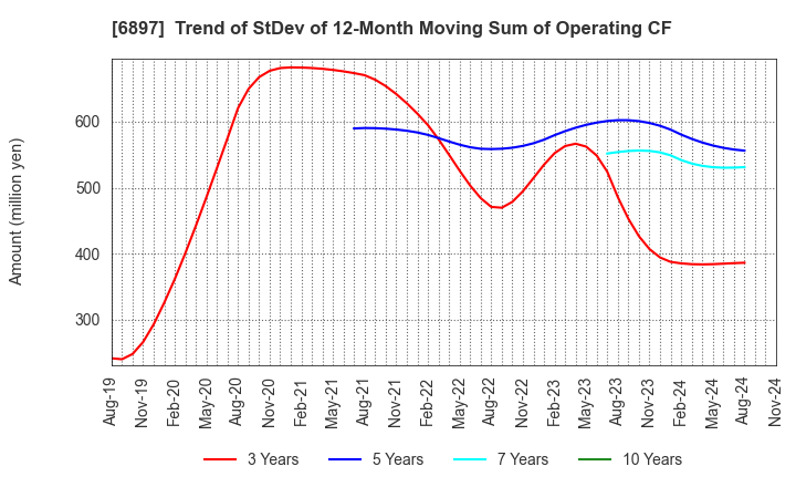 6897 TWINBIRD CORPORATION: Trend of StDev of 12-Month Moving Sum of Operating CF