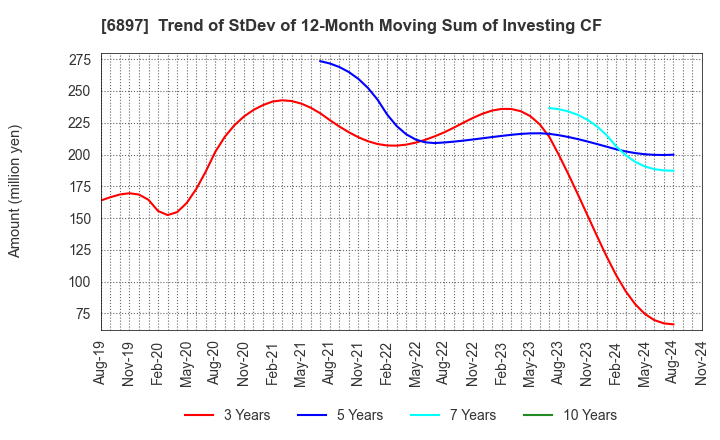 6897 TWINBIRD CORPORATION: Trend of StDev of 12-Month Moving Sum of Investing CF