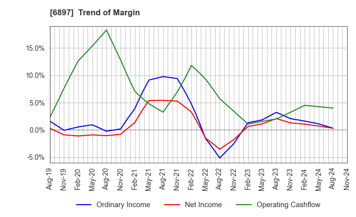 6897 TWINBIRD CORPORATION: Trend of Margin