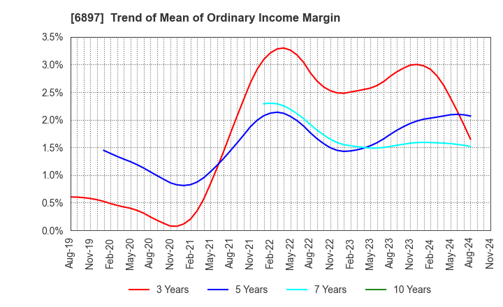 6897 TWINBIRD CORPORATION: Trend of Mean of Ordinary Income Margin