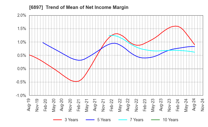 6897 TWINBIRD CORPORATION: Trend of Mean of Net Income Margin