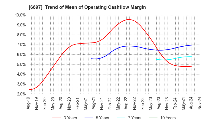 6897 TWINBIRD CORPORATION: Trend of Mean of Operating Cashflow Margin