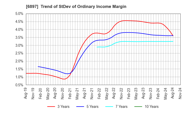 6897 TWINBIRD CORPORATION: Trend of StDev of Ordinary Income Margin