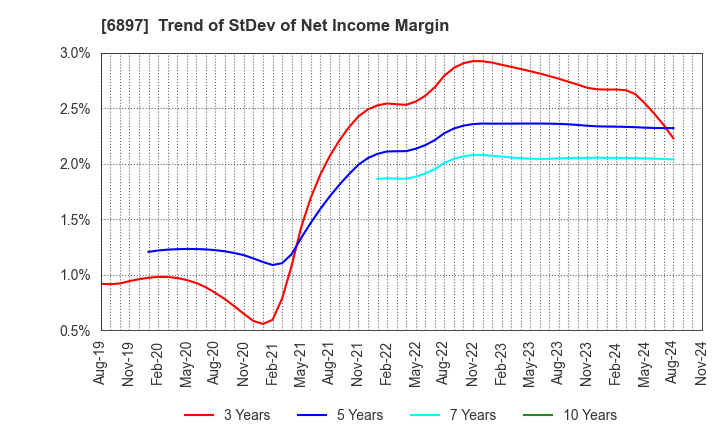 6897 TWINBIRD CORPORATION: Trend of StDev of Net Income Margin